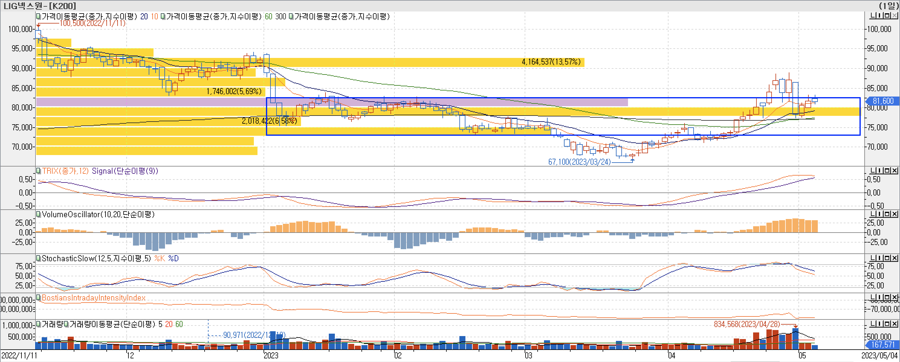 4. 매물대 차트 - TRIX, VolumeOscillator, StochasticSlow, BIII-LIG넥스원