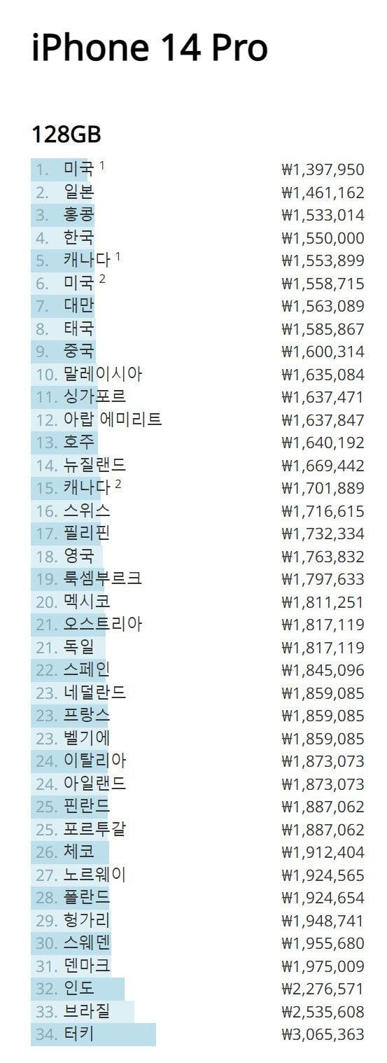 아이폰 14 프로 전세계 가격비교