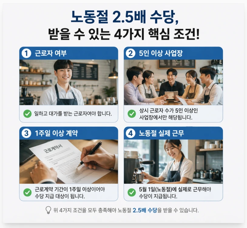 노동절 2.5배 수당을 받을 수 있는 4가지 핵심 조건: 근로자 여부, 5인 이상 사업장, 1주일 이상 계약, 노동절 실제 근무를 보여주는 이미지.