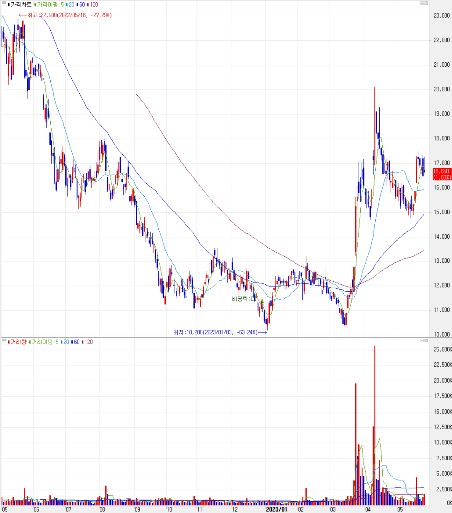 주성엔지니어링 - 주식 시세(일봉: 2022.05 ~ 2023.05)