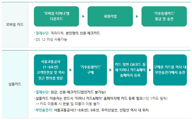 기후동행카드 신청