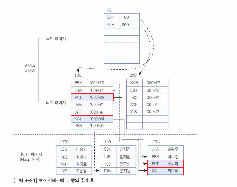 보조 인덱스