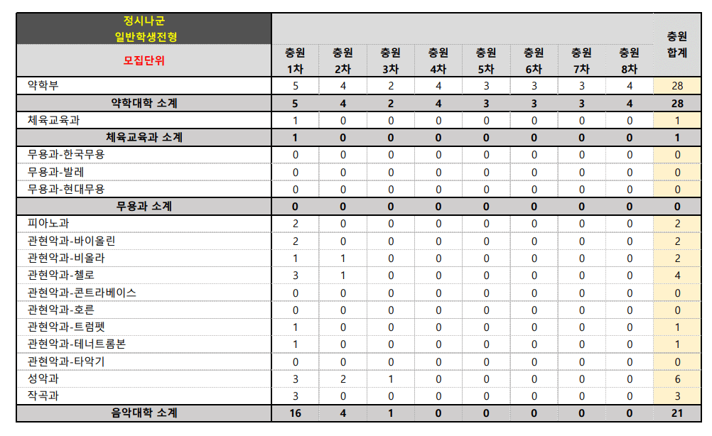 2023 숙명여대 정시 충원 인원