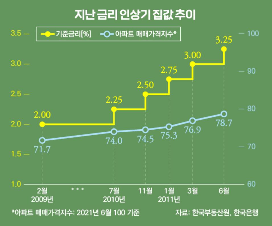 개과천선의 알쓸부잡-[알쓸부잡] 부동산시장 꽉! 누른 &#39;금리의 힘&#39; 과연 언제까지? 지난 금리 인상기 집값 추이 그래프