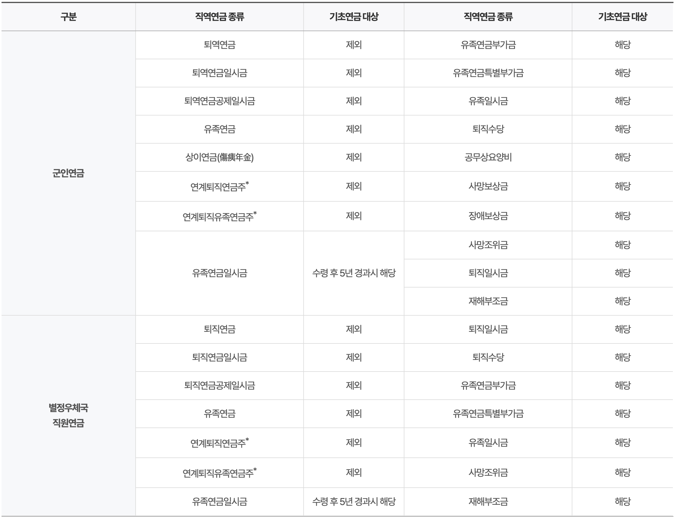 노인 기초연금 수급자격 재산기준 대상자 확인방법