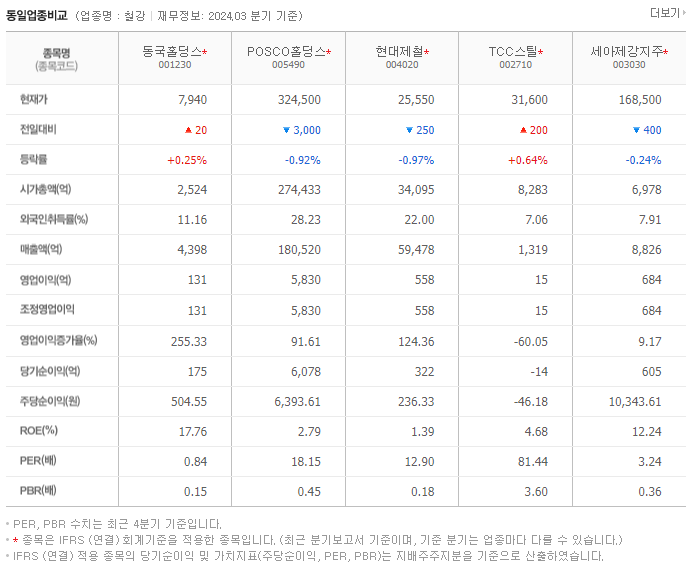 동국홀딩스_동종업비교자료