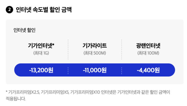 <SKT 가족결합, 예비부부도 가능!>휴대폰, 인터넷 할인 조건, 할인금액, 신청방법 알아보기!