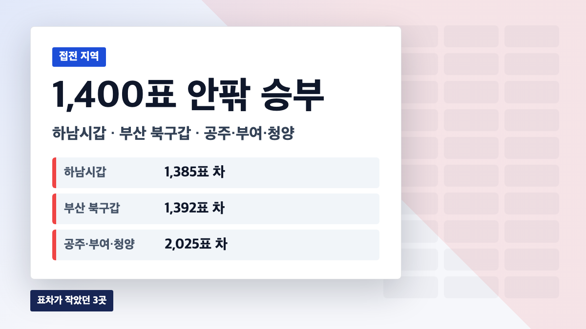 국회의원 재보궐선거 접전 지역의 표차를 하남시갑 1,385표, 부산 북구갑 1,392표, 공주·부여·청양 2,025표로 정리한 카드