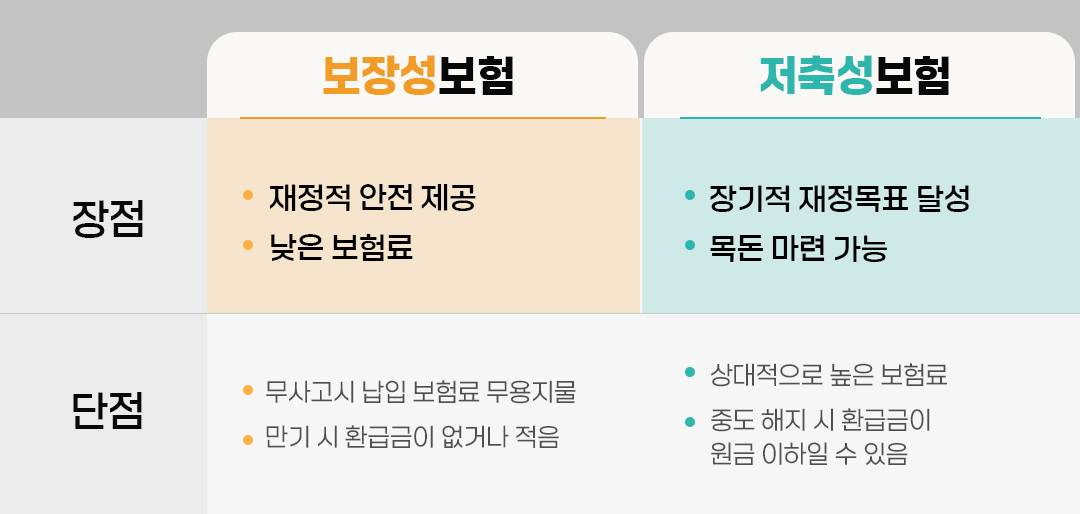 #보장성보험 #저축성보험 #장단점