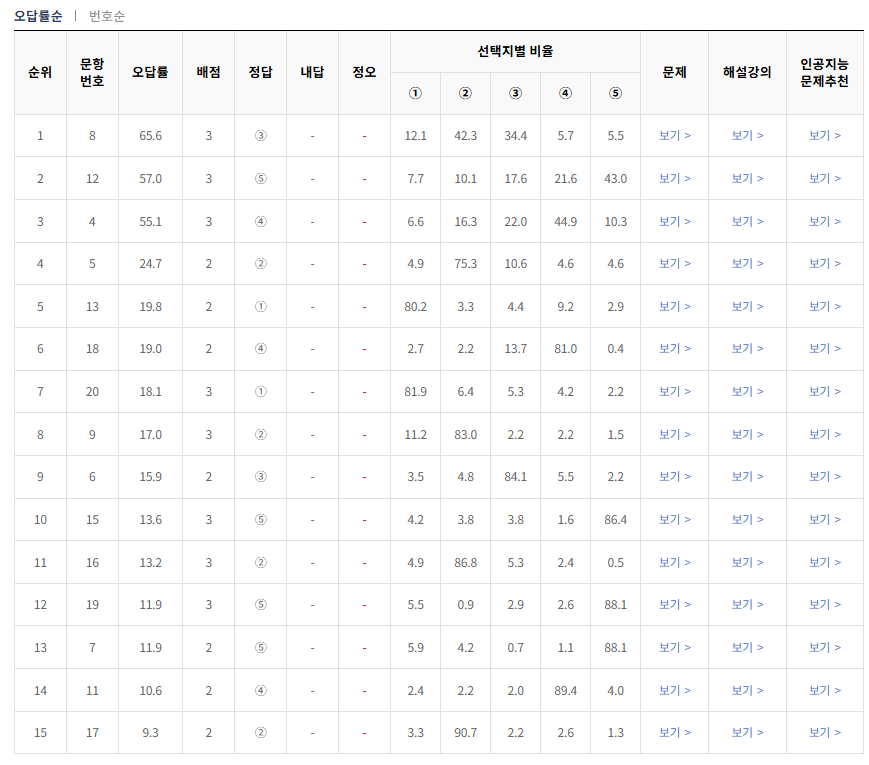 2024-10월-고1-모의고사-통합사회-오답률-높은-문항1