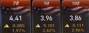 미국채수익률