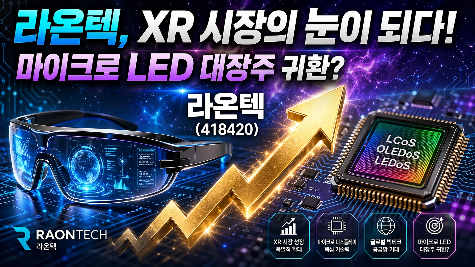 핵심 문구: '라온텍, XR 시장의 눈이 되다!', '마이크로 LED 대장주 귀환?'이라는 카피를 배치하여 차세대 디스플레이 시장에서의 핵심적 지위를 강조했습니다.
시각적 요소:
왼쪽: 라온텍의 기술이 적용된 차세대 XR 글래스를 배치하여 웨어러블 기기 시장의 성장성을 시각화했습니다.
오른쪽: 라온텍이 세계 최초로 모두 확보한 3대 핵심 기술인 LCoS, OLEDoS, LEDoS 칩셋 이미지를 담아 독보적인 설계 역량을 나타냈습니다.
중앙: 강력하게 우상향하는 황금색 화살표를 통해 바닥권을 탈출하여 본격적인 시세 분출을 앞둔 주가 전망을 표현했습니다.