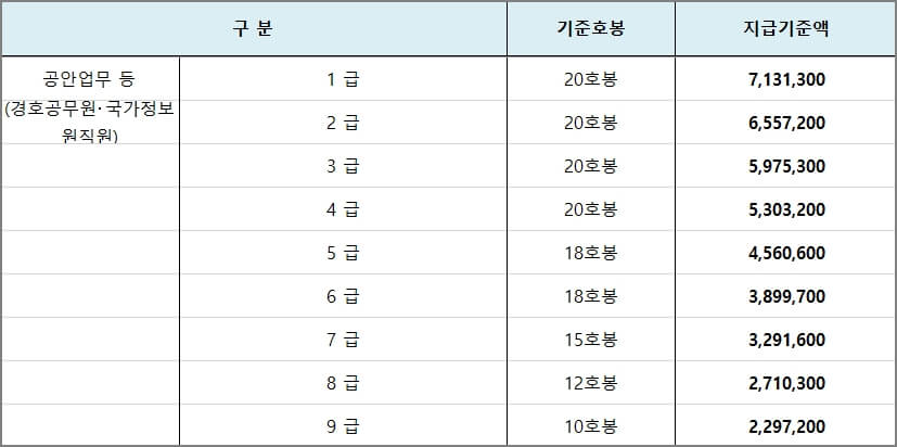 공안업무 등 성과상여금 지급기준액