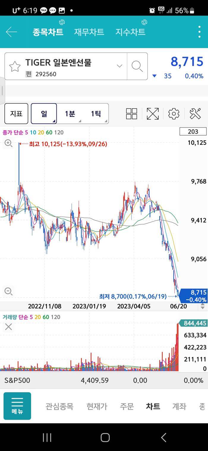 키움증권 ETF Tirger 일본엔선물 차트
