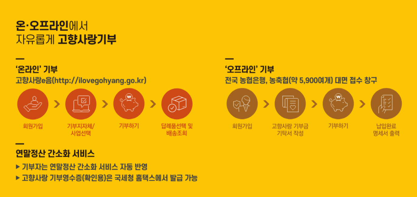 고향사랑 기부제 참여 방법