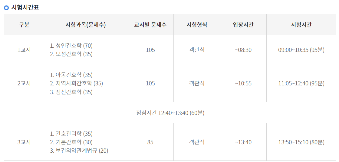 시험시간표, 각 과목 당 출제문제 개수