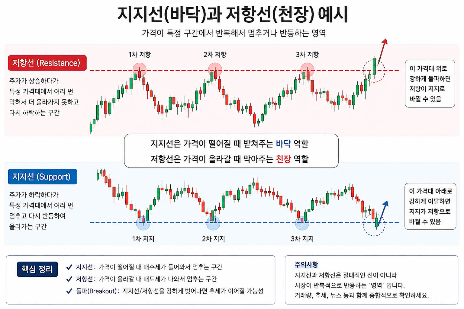 지지선과 저항선예시