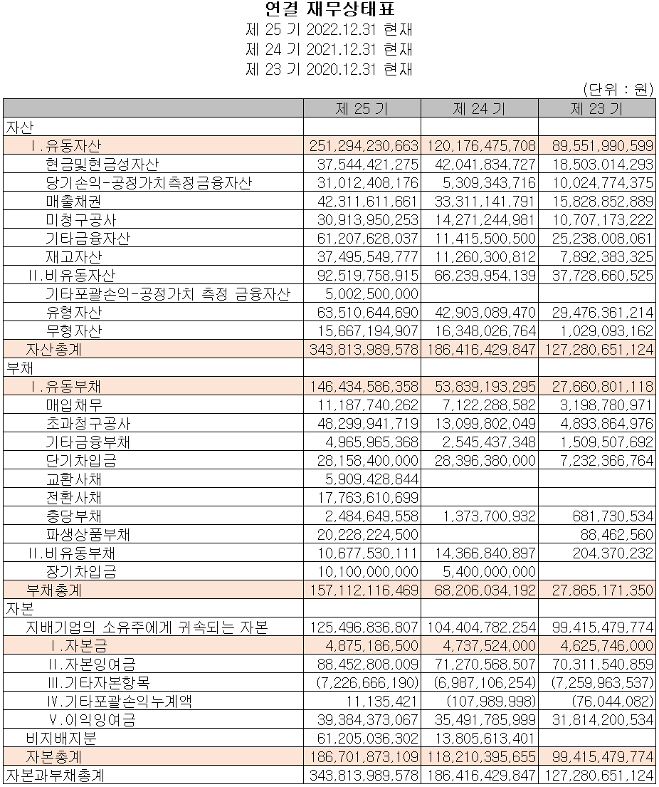 코윈테크 - 재무상태표