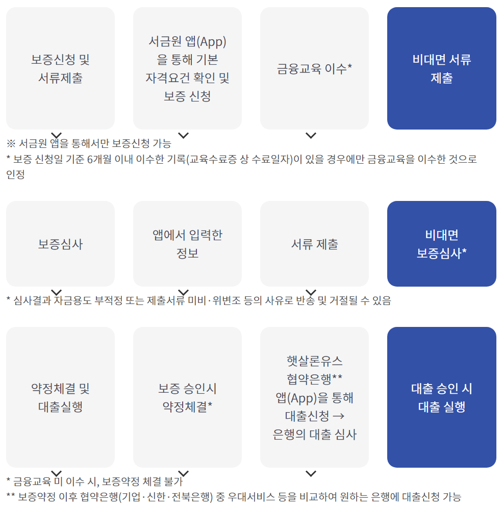 햇살론 유스 신청방법
