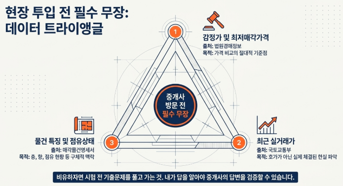 현장 투입 전 필수 무장