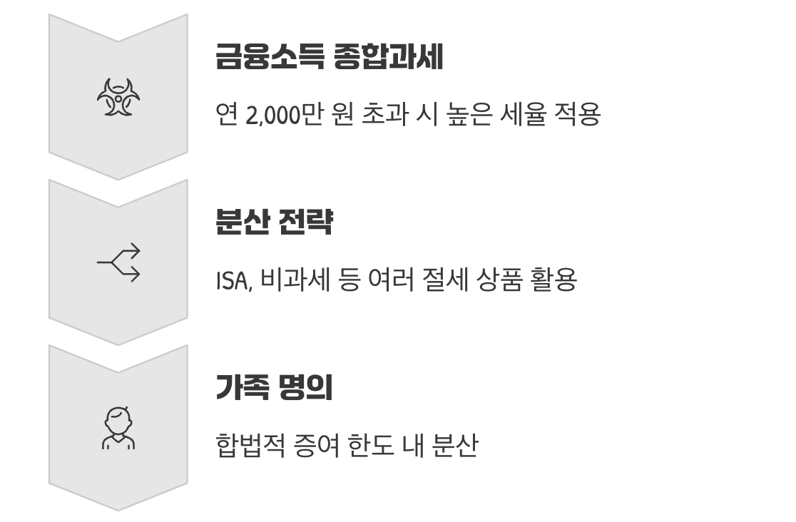 한곳에 몰아넣지 않는 지혜