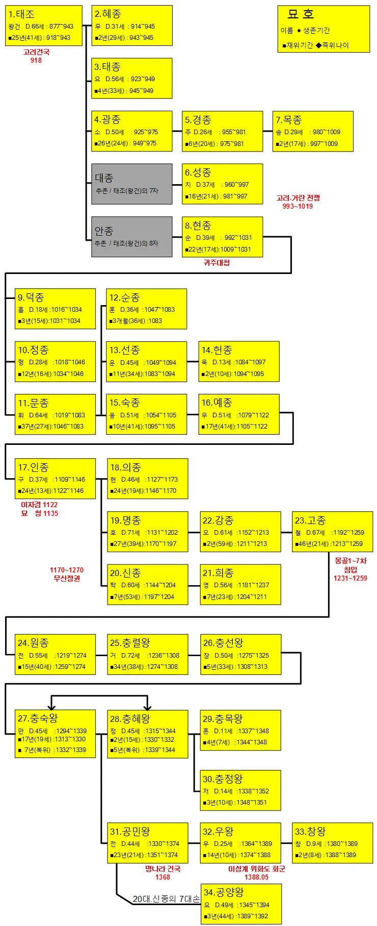 고려왕 계보 고려의 왕조 계보_4