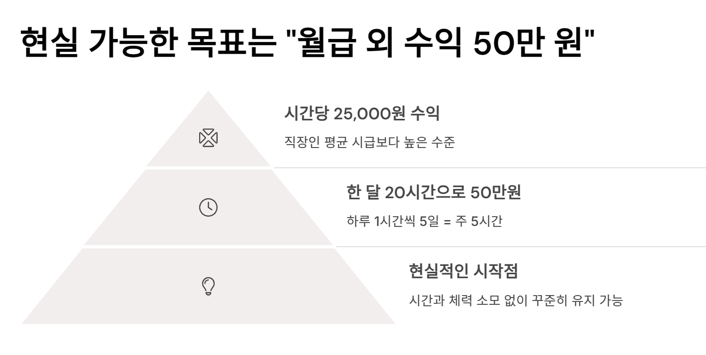 "월급 외 수익 50만 원"