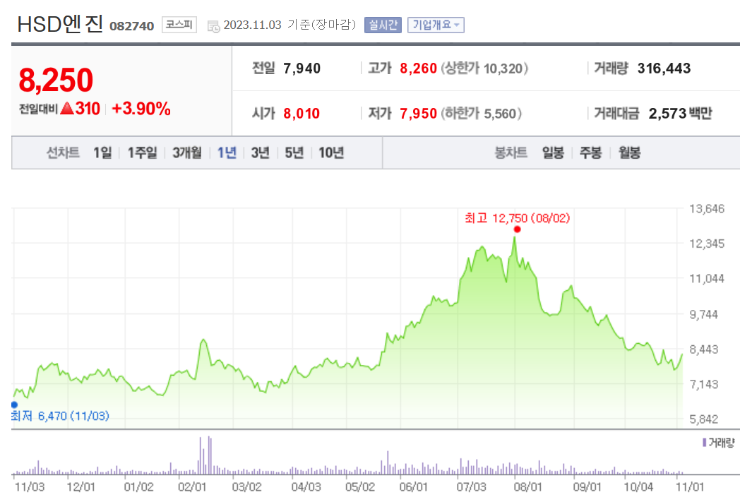 HSD엔진 1년 주가 그래프