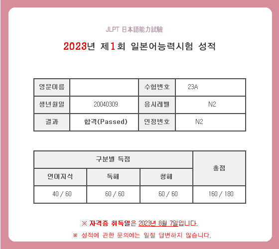 언어지식 40/60점&#44; 독해 60/60점&#44; 청해 60/60점&#44; 총점 160/180점으로 JLPT N2 합격