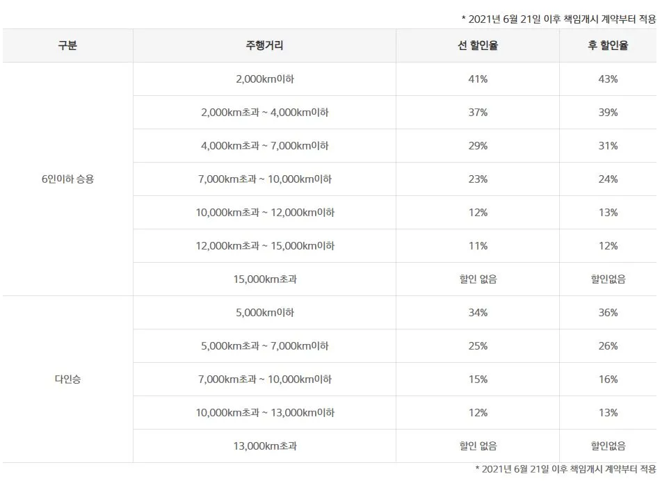 MG손해보험 주행거리 특약