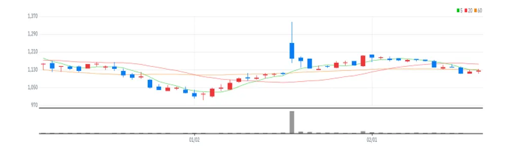 한솔홈데코 차트