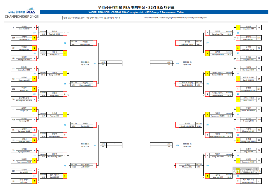 우리금융캐피탈 PBA 챔피언십 32강 대진표