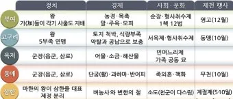 고대 국가 제천행사 종류 부여 영고 고구려 한국사_23