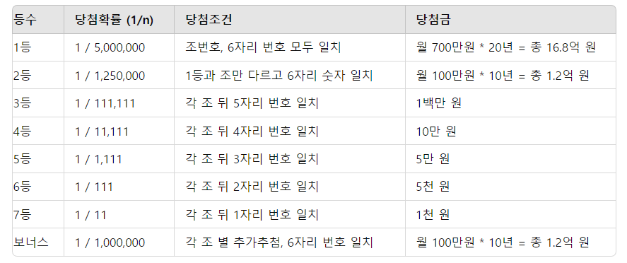 로또 연금복권 스피또 상금순위 당첨확률