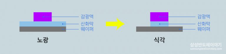 식각공정