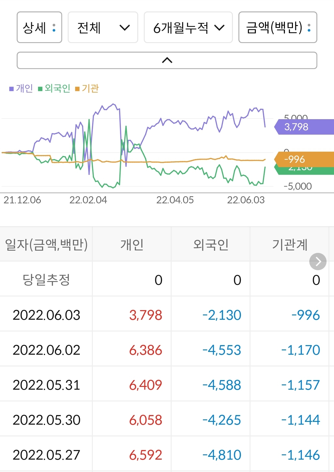 퍼스텍 누적 수급