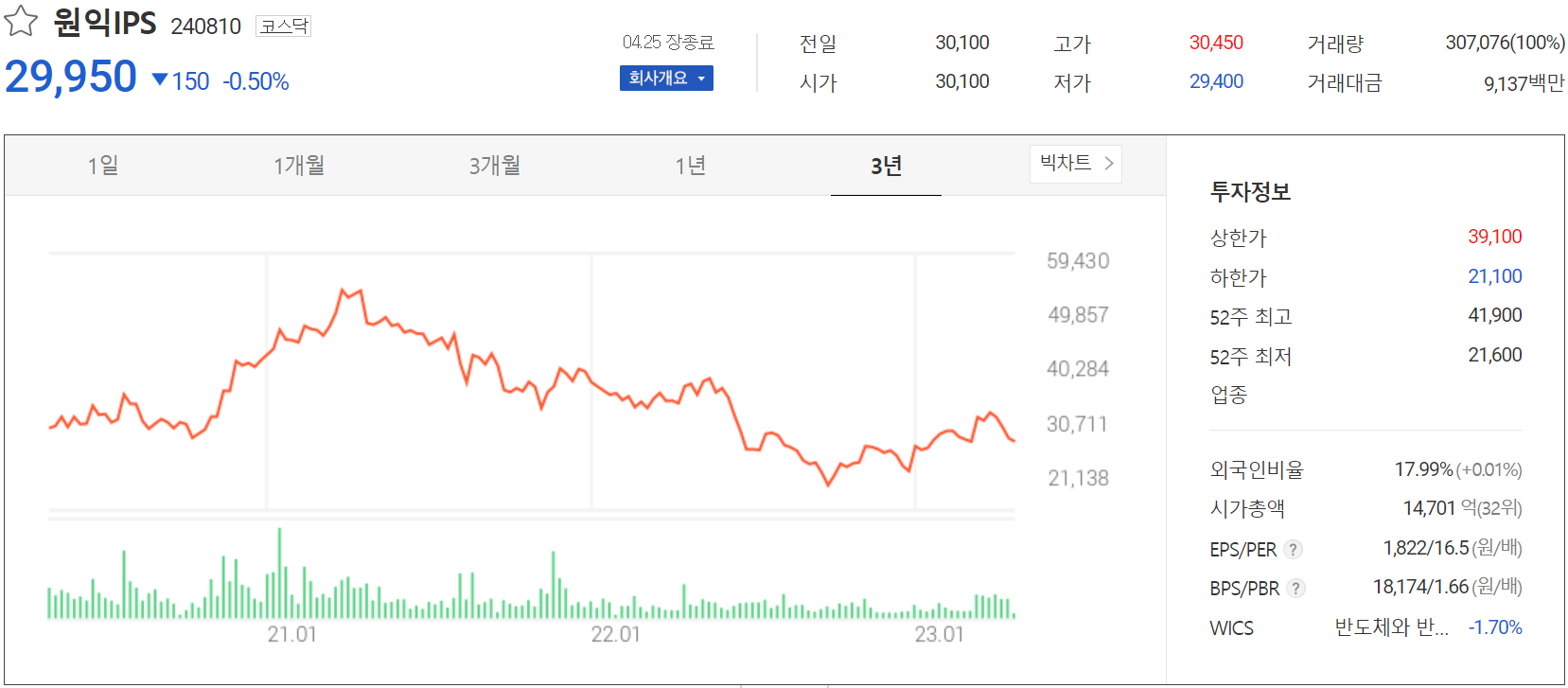 원익IPS - 주가 정보(2023.04.25)