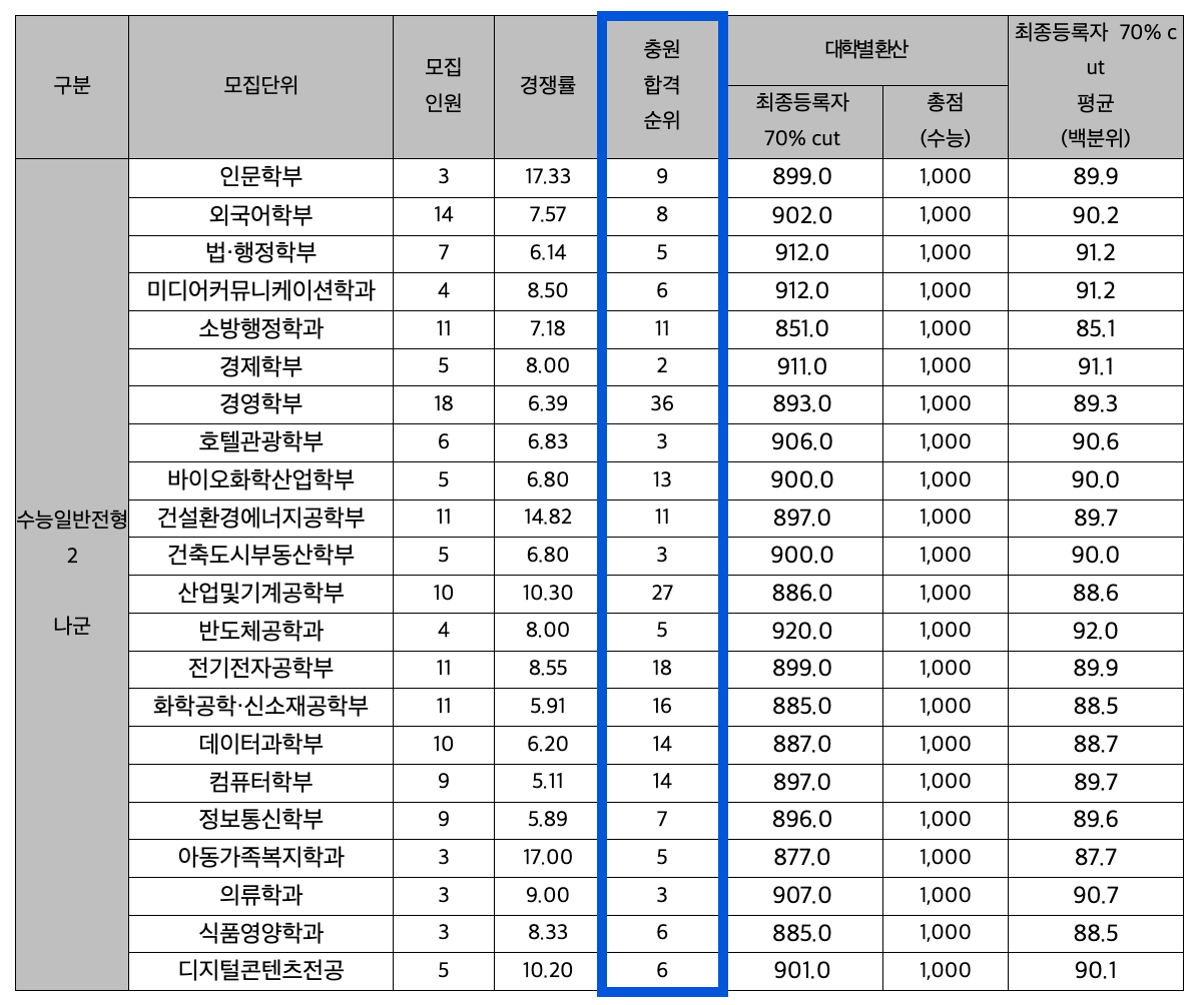 2024 수원대 정시 충원합격 예비번호