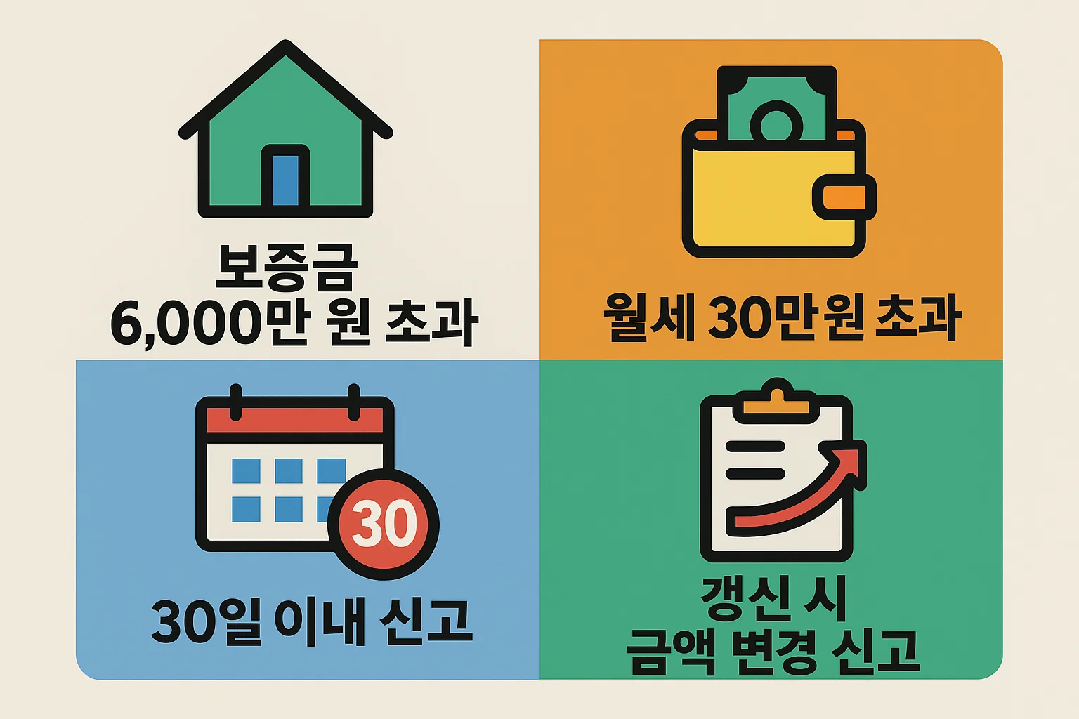 보증금 6,000만원 초과, 월세 30만원 초과, 30일 이내 신고 등 전월세 신고 의무 대상과 과태료 기준을 간단히 정리한 인포그래픽.