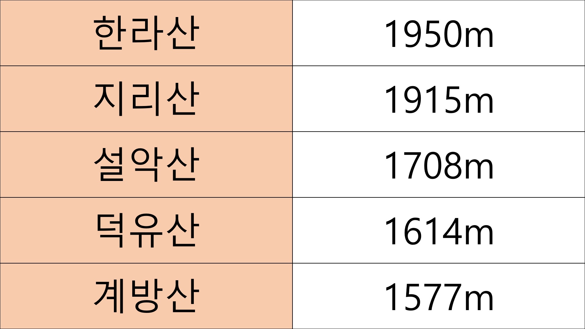 한국 산 높이 순위 1위 한라산 1950m&#44; 2위 지리산 1915m&#44; 3위 설악산 1708m&#44; 4위 덕유산 1614m&#44; 5위 계방산1577를 나타낸 표이다.