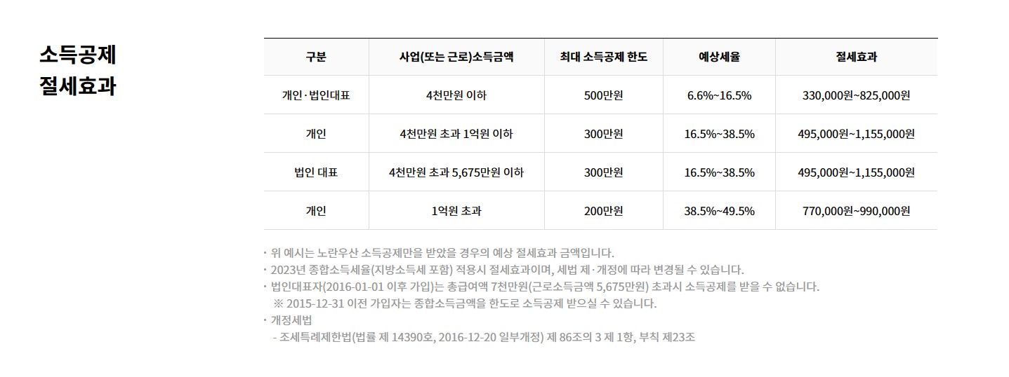 노란우산공제 소득공제