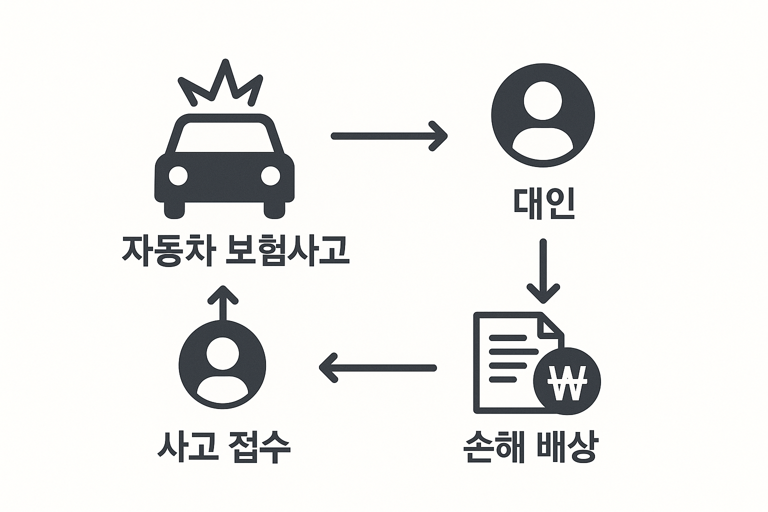 자동차 보험사고, 대인 처리 절차 처음이라면 꼭 읽어보세요 🚨