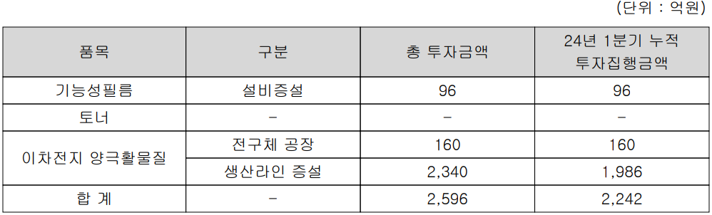 코스모신소재 - 설비 투자 현황
