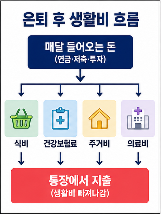 은퇴 후 생활비 고정지출 구조