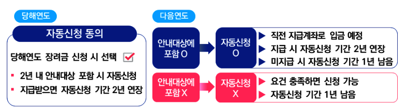 근로장려금 자동신청제도