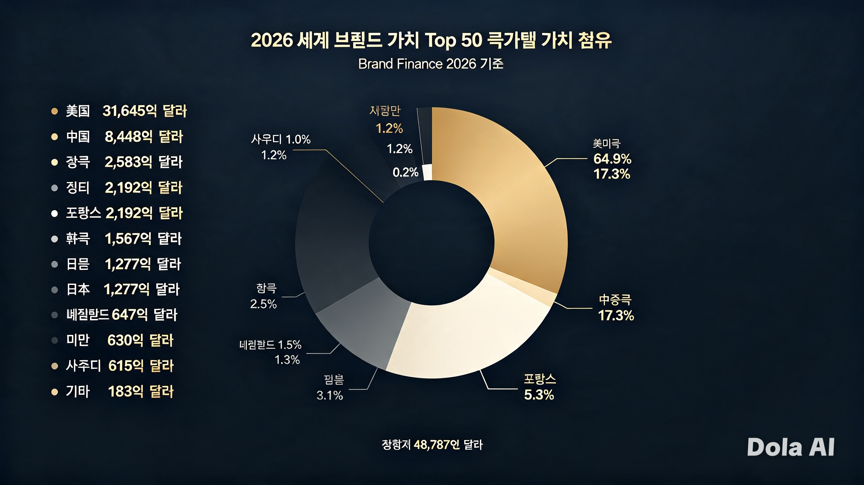 세계 브랜드가치Top50