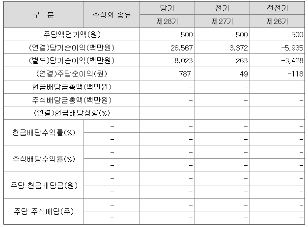 에스지엔지 SG&G 2020년 배당금 없음