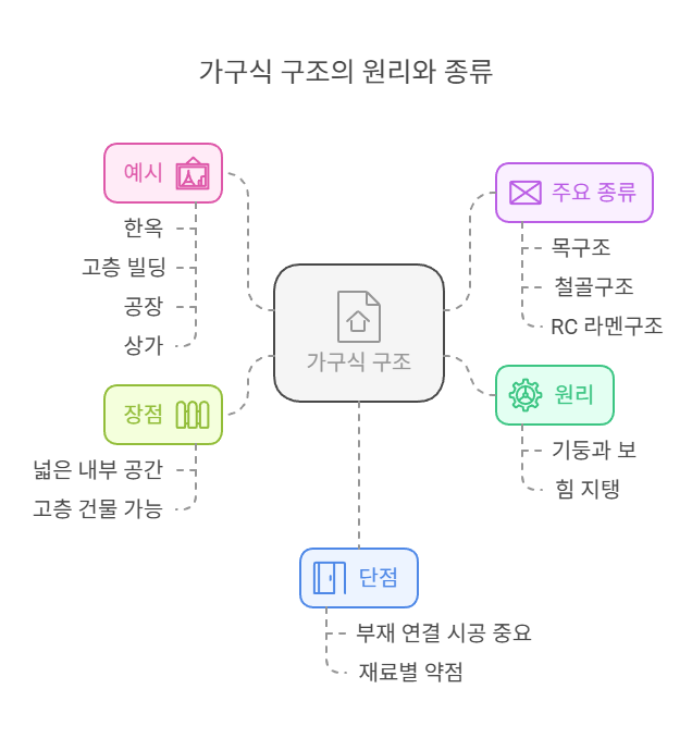 가구식-구조
