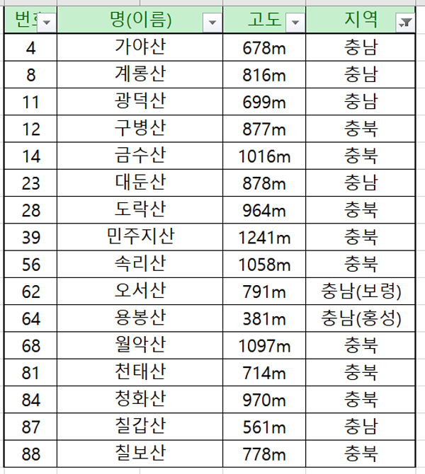블랙야크 100대 명산 리스트