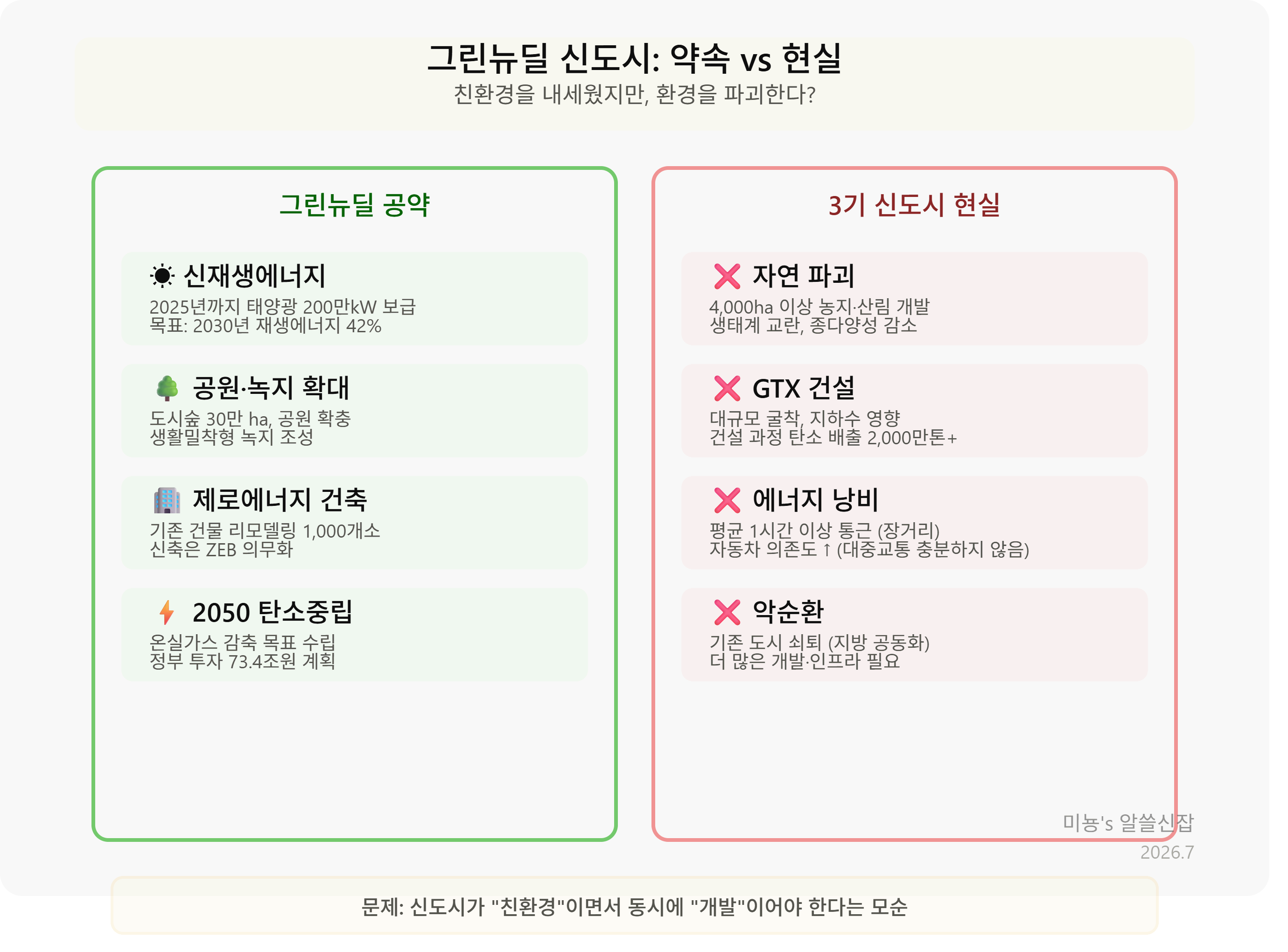 그린 뉴딜 신도시, 진짜 친환경일까? 환경정책과 부동산의 불편한 진실